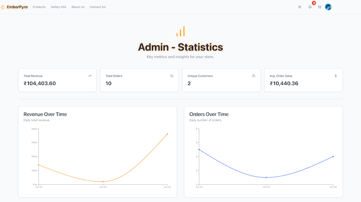 Admin Analytics: Charts and Stat Cards